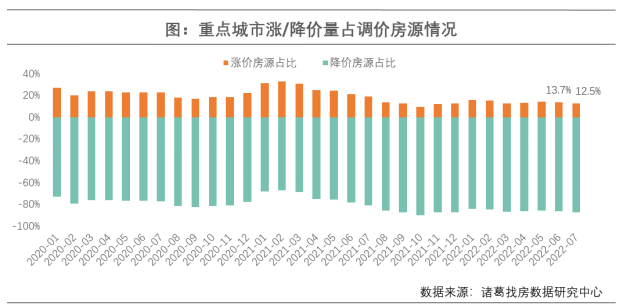 诸葛找房：7月重点10城二手房成交量持续修复 同比上升11.9%_中国网地产